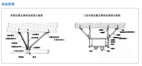 消防抗震支架系統(tǒng)原理圖 消防抗震支架系統(tǒng)原理圖